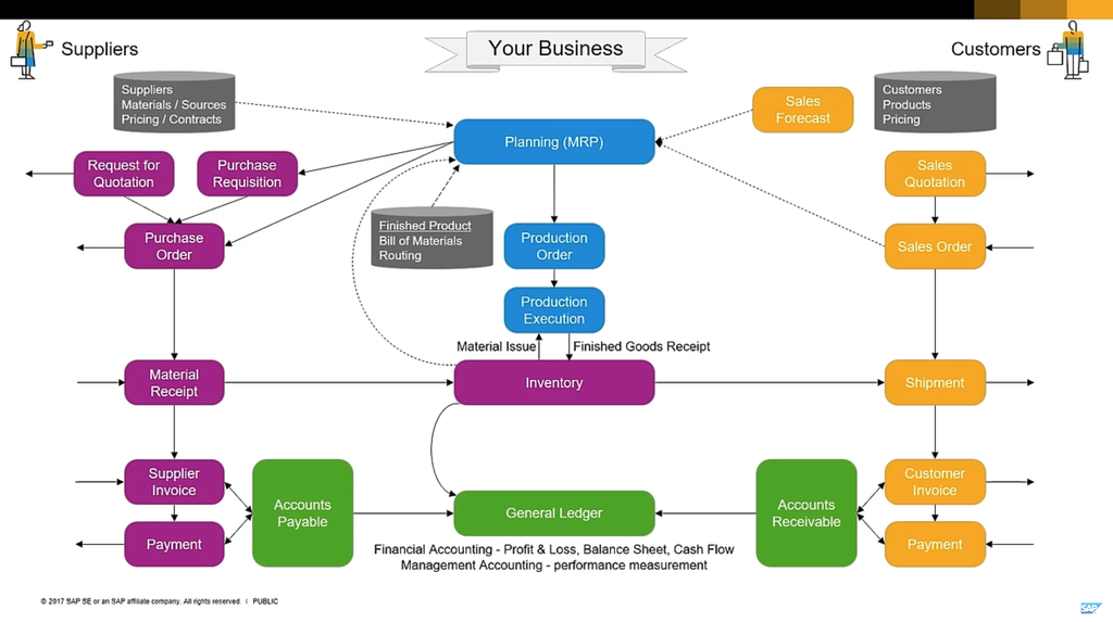 Video: Qué es un ERP? - SAP Conversational ERP - Lesson 1 - Cover Image